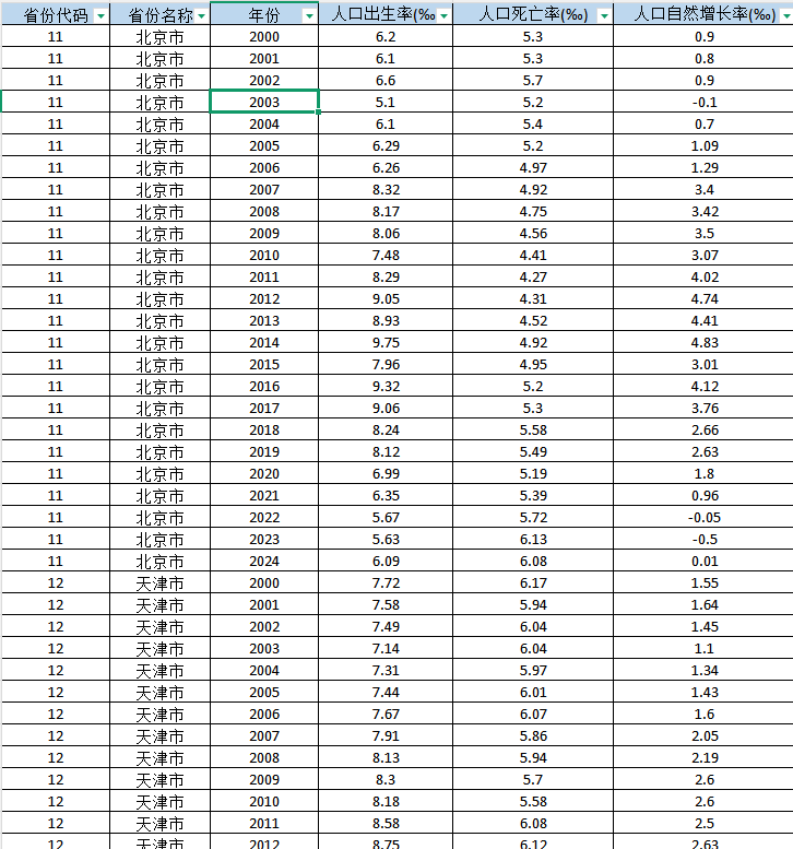 省级-人口自然增长率数据（2000-2024年）