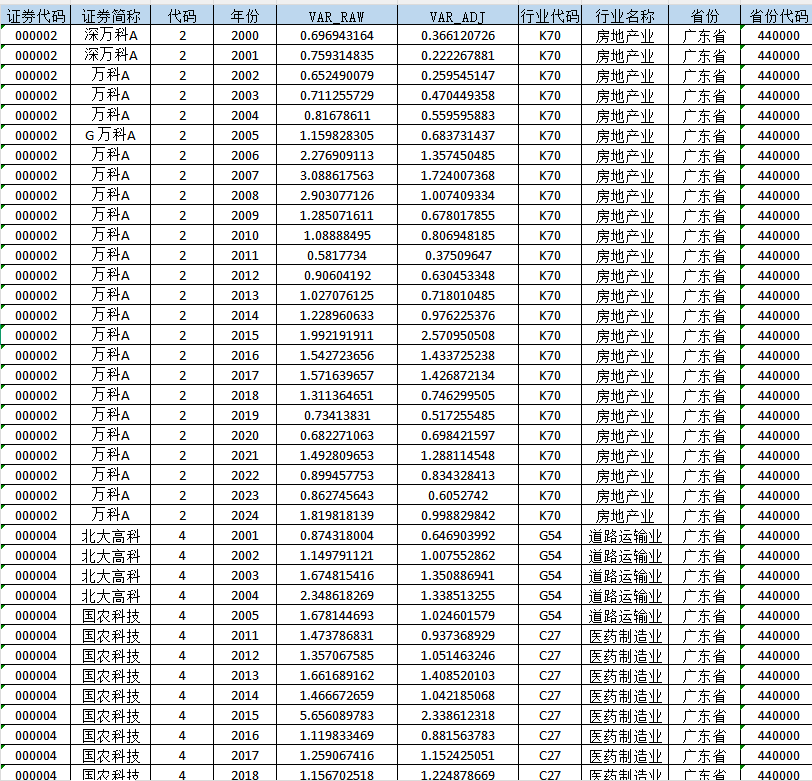 上市公司-股价波动性VAR相关数据（1990-2024年）