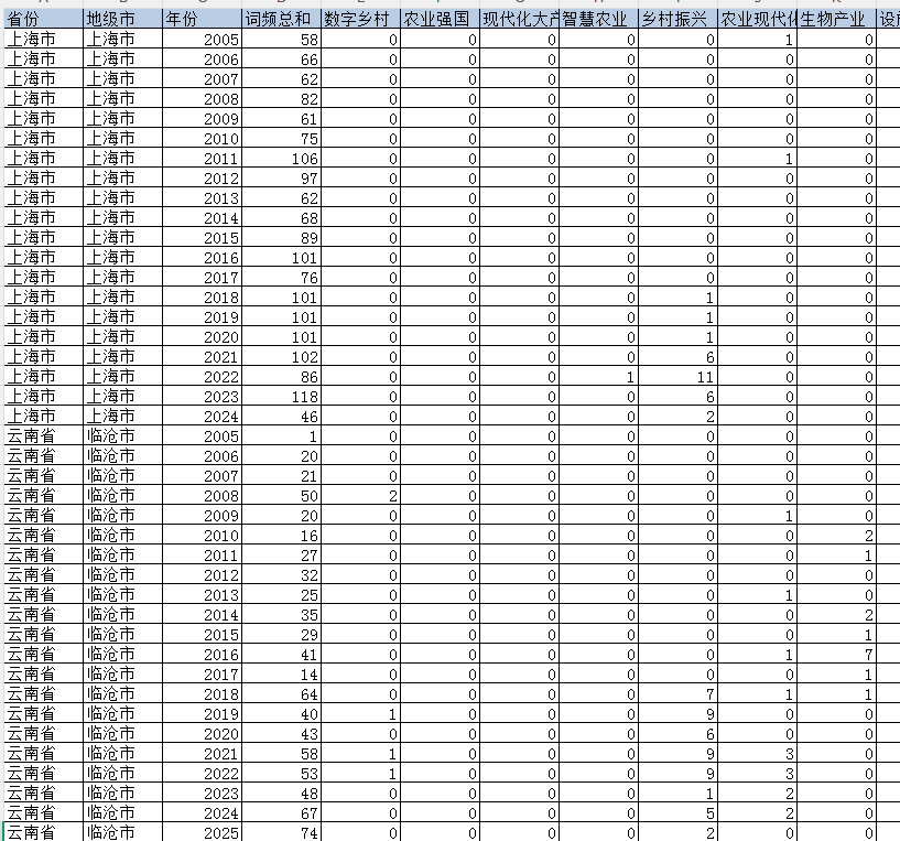 省、地级市-农业新质生产力数据（2002-2025年）
