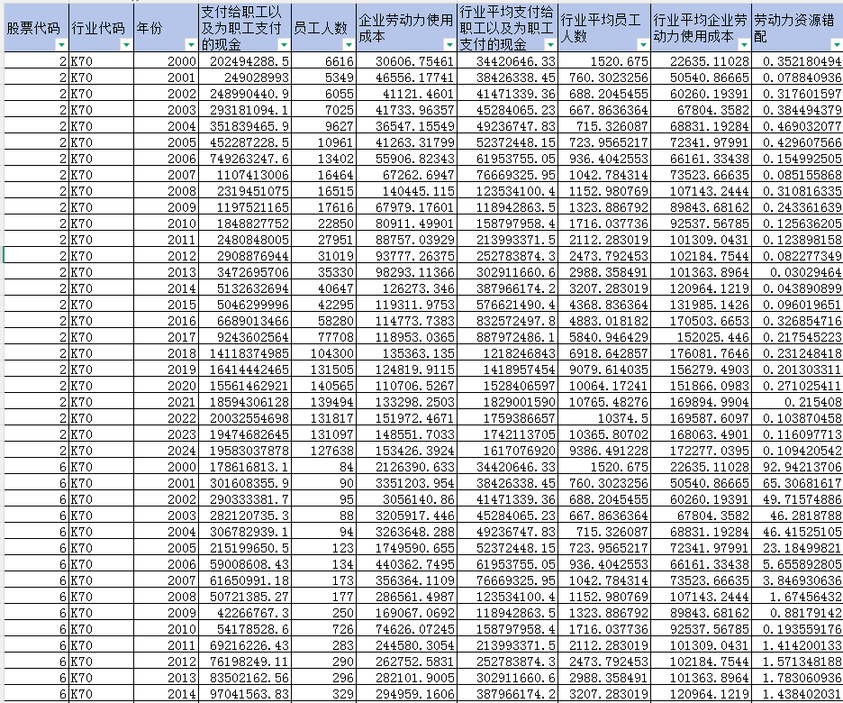 上市公司-企业劳动力资源错配程度数据（2000-2024年）