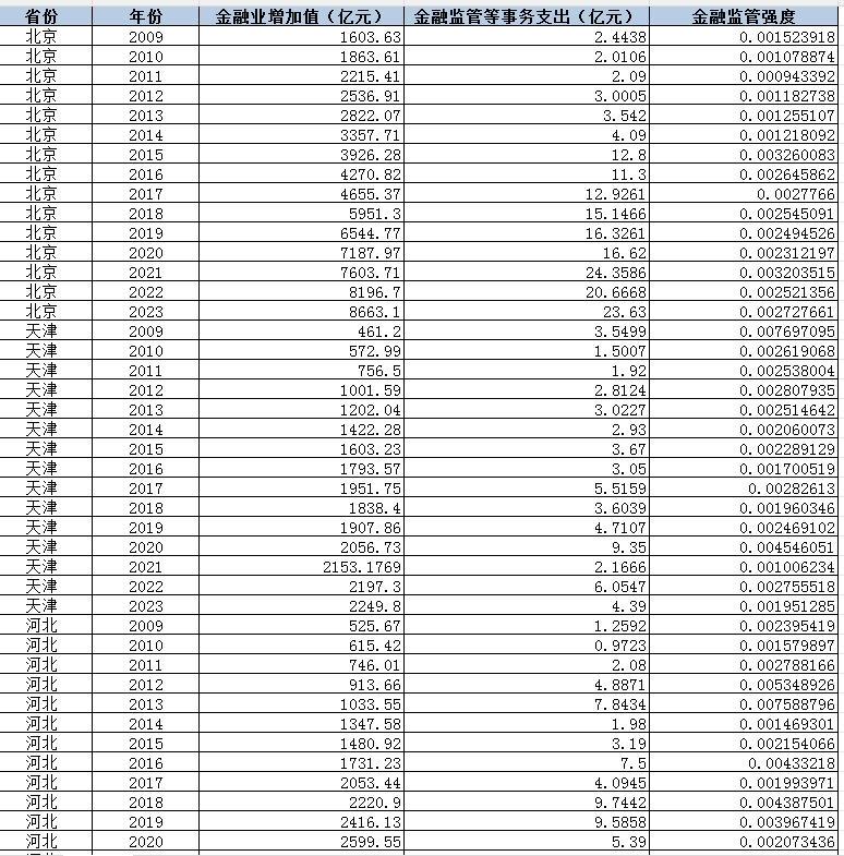 金融监管强度数据（2009-2023年）