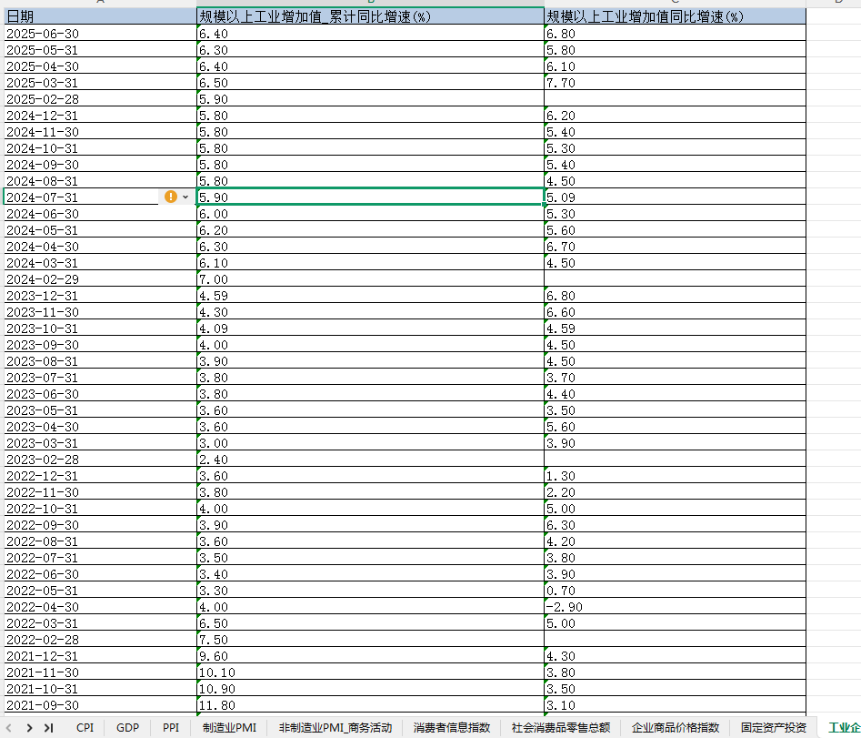 中国宏观经济指标月度数据（1990年1月-2025年6月）