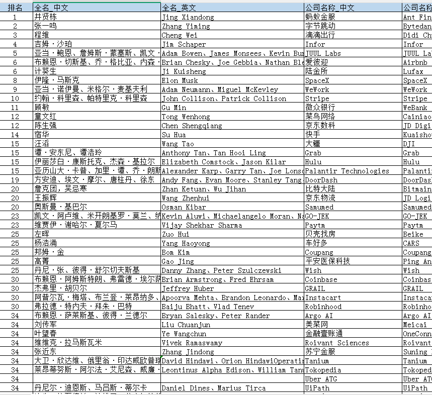 全球独角兽榜数据（2019-2025年）