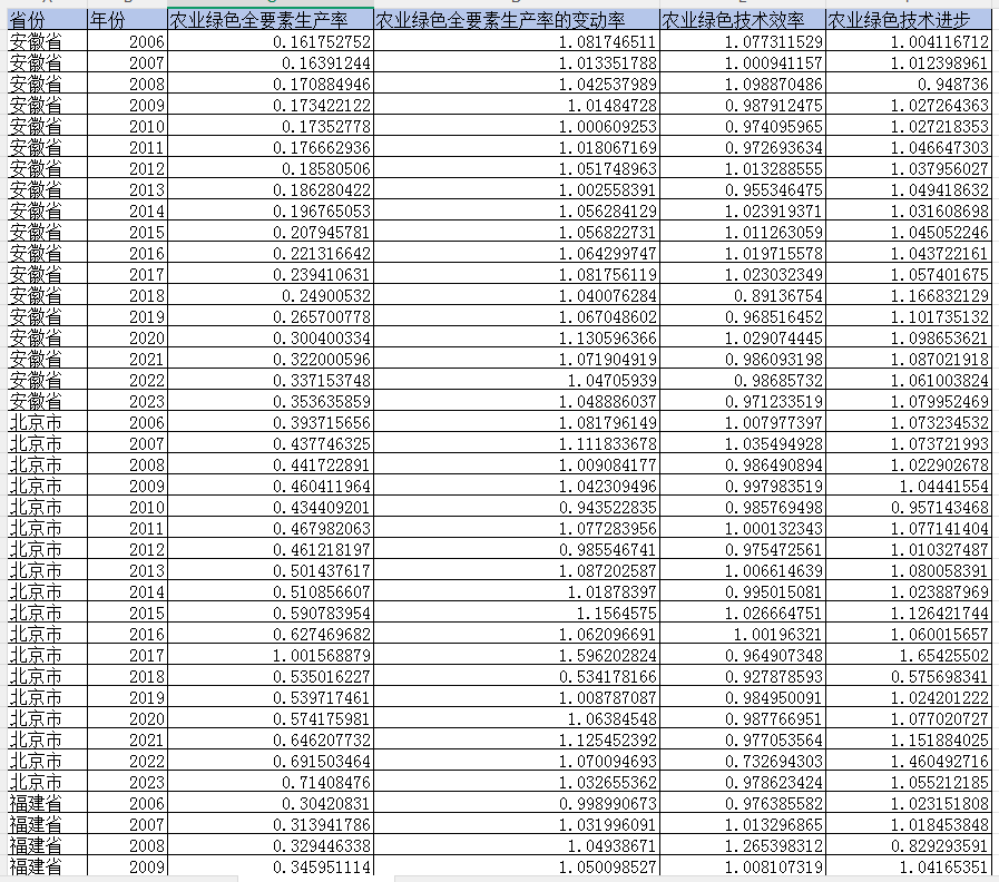省级-农业绿色全要素生产率数据（2012-2023年）