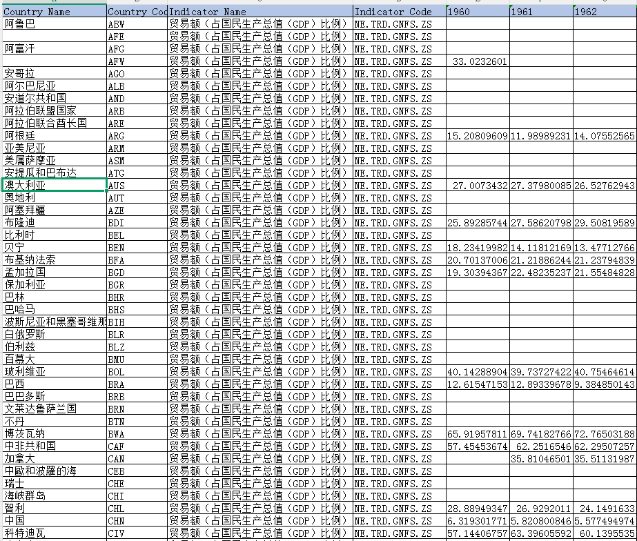 世界各国对外开放度数据（1960-2023年）