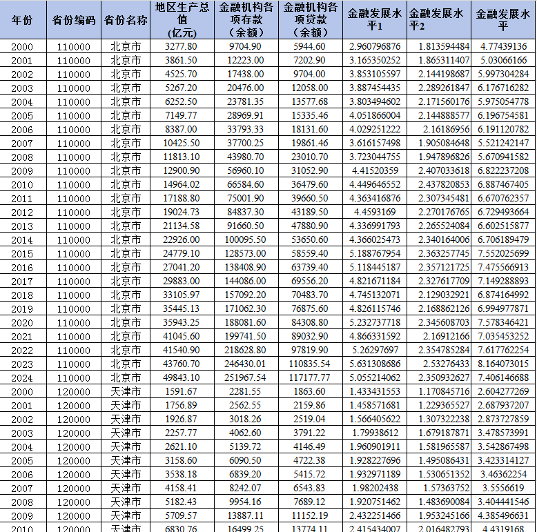 省级-金融发展水平数据（2000-2024年）