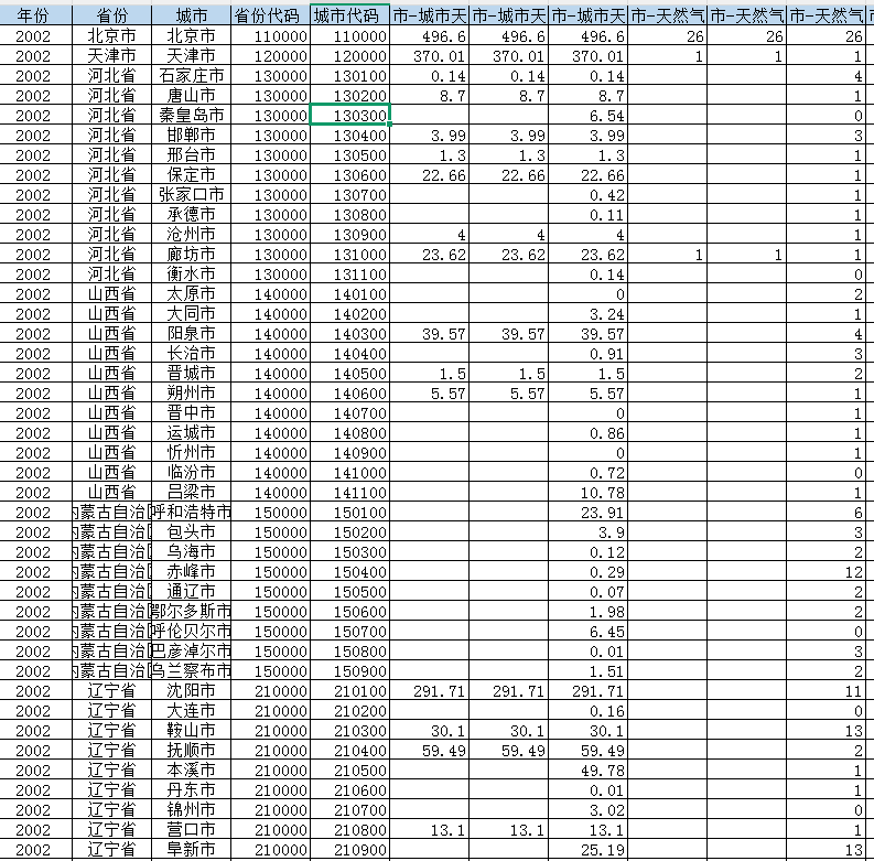 地级市-燃气和供热数据（2002-2023年）