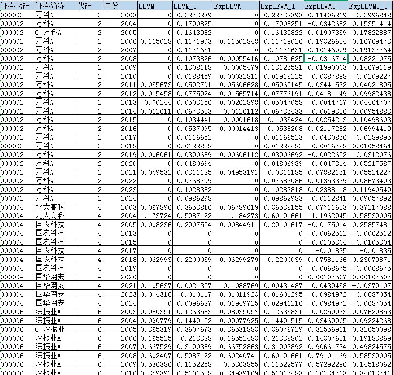 上市公司-杠杆操纵程度数据（2003-2024年）