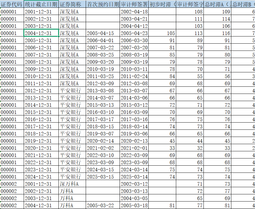 上市公司-审计延迟数据（2001-2024年）