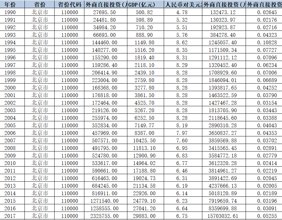 省级-外商直接投资水平（1990–2024年）
