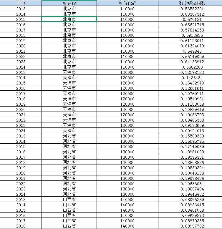 中国各省级数字经济指数数据（2013-2024年）