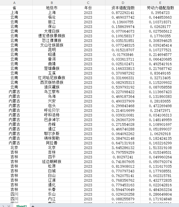 地级市资源错配-资本错配指数劳动力错配指数2003-2023年
