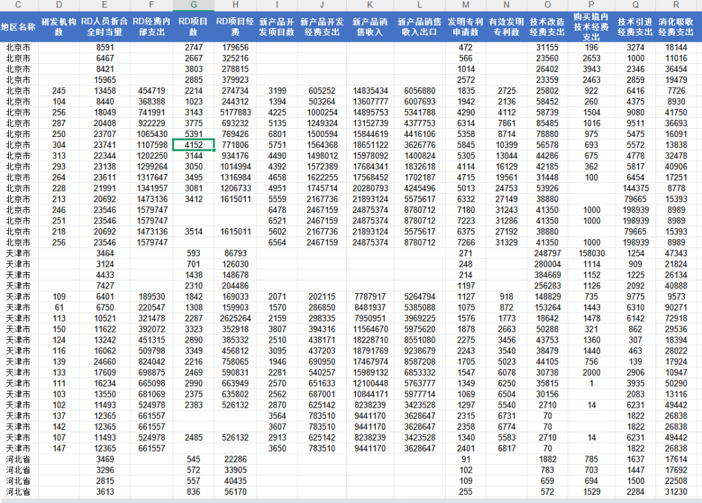 各省区域创新数据2005-2023年