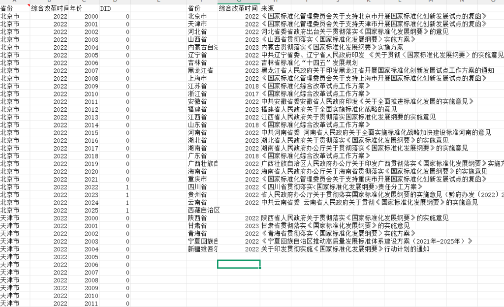 各省标准化改革DID2000-2025年