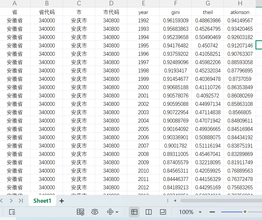 省市县夜间灯光数据的基尼系数泰尔指数及阿特金森指数面板数据1992-2023年