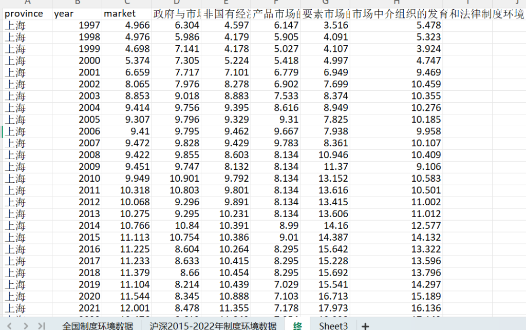 顶刊复现31省份区域制度环境数据1998-2022年