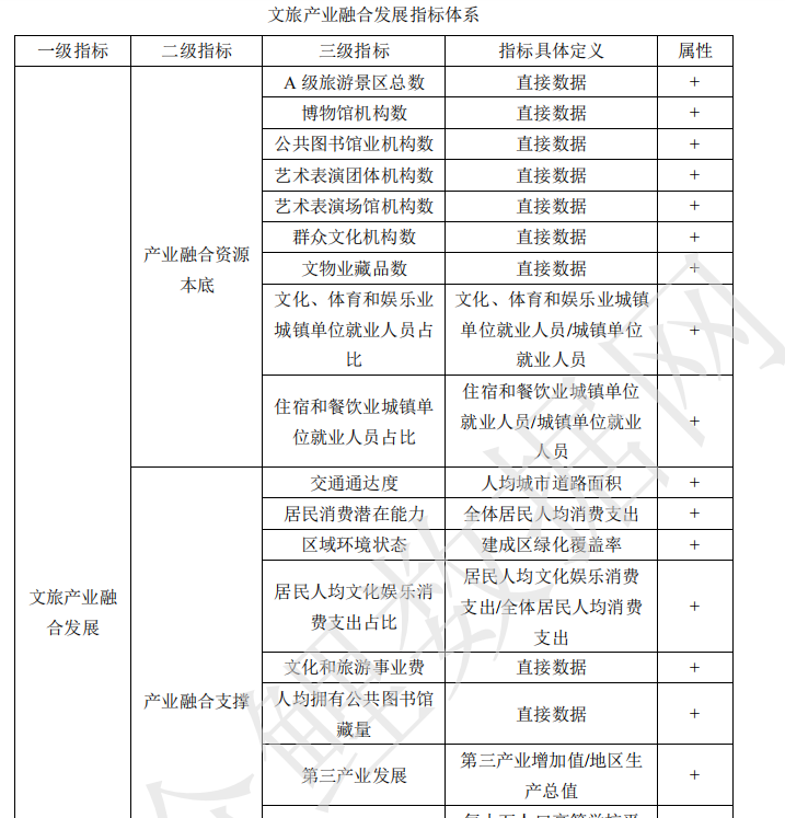 各省文旅产业融合指标体系数据2011-2023年