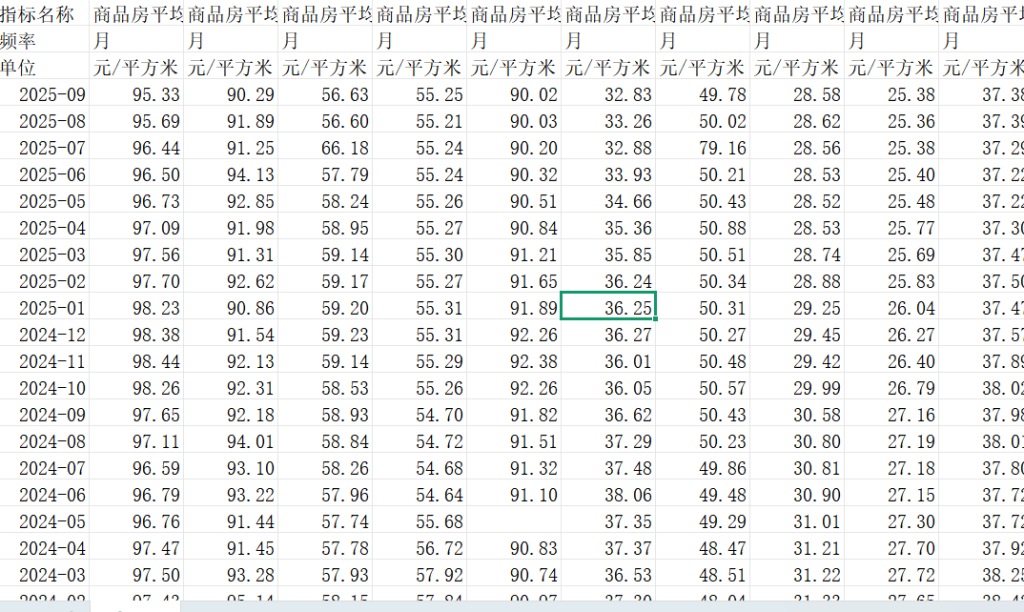 71个主要城市商品房租金均价数据2018-11至2025-9