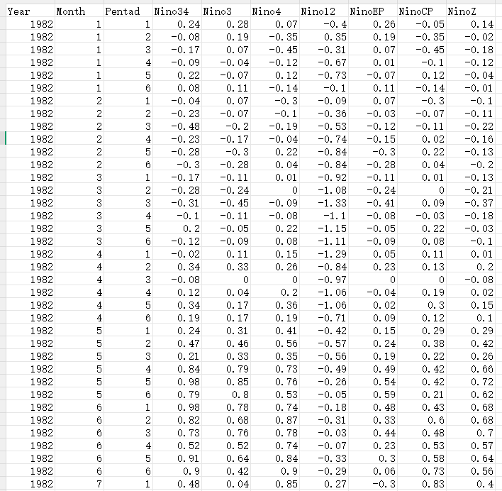 Nino指数1982-2024年
