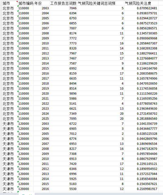 地级市气候风险关注度2003-2025年