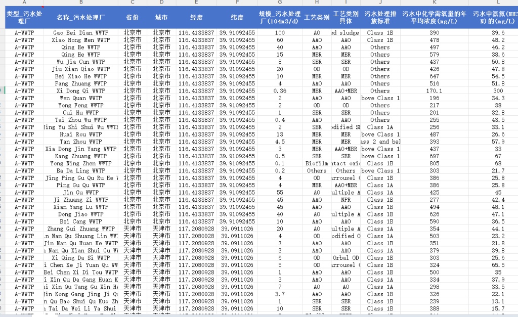 各地级市污水处理厂详细指标数据1985-2024年