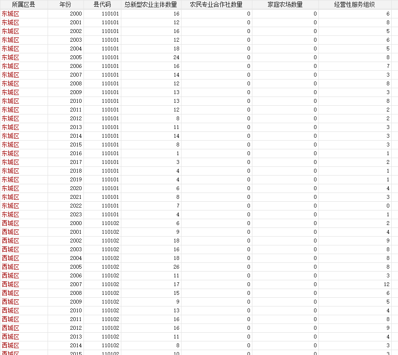 各区县新型农业经营主体创立数量（家庭农场、合作社） 2000-2023年