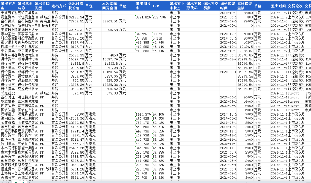 企业基金退出事件数据1990-2025年