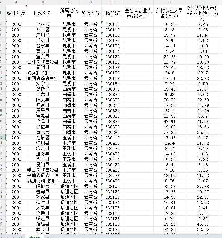 县域就业人数乡村从业人员数数据2000-2024年