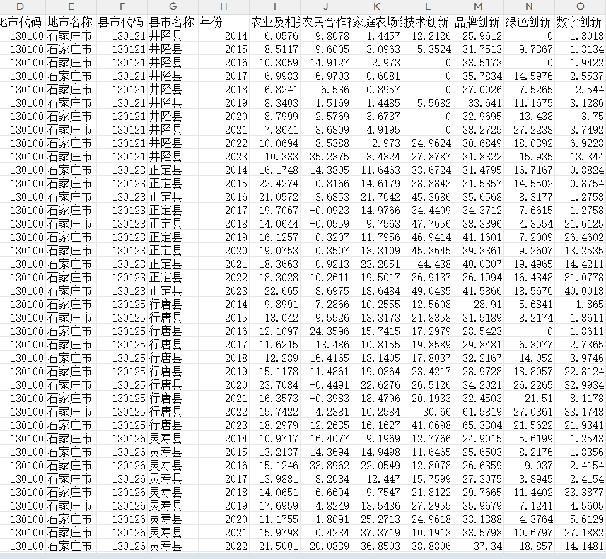 省市县中国乡村创新创业指数2014-2023年