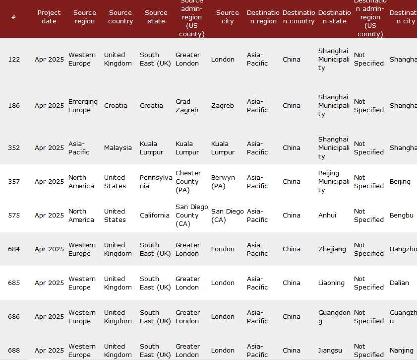 全球企业对外直接投资数据库绿地投资数据库2007-2025年