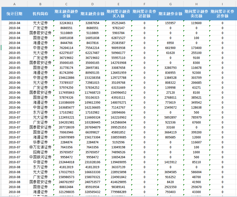 中国融资融券数据2010-2024年
