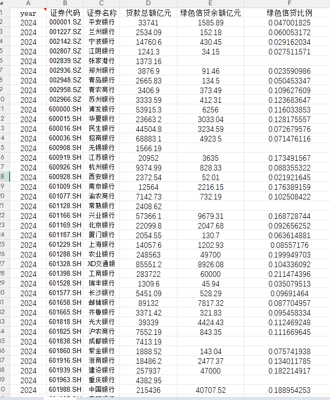 42家上市商业银行绿色信贷数据2012-2024年