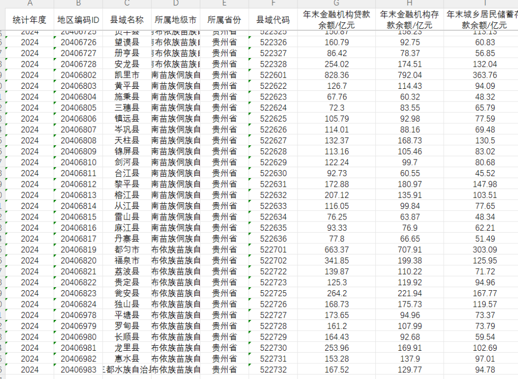 县域年末金融机构贷款余额、金融机构储蓄存款余额数据2000-2024年