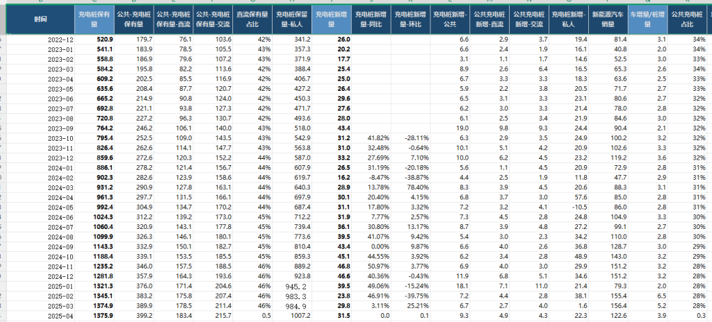 新能源汽车行业数据、充电桩相关数据2019-2025年