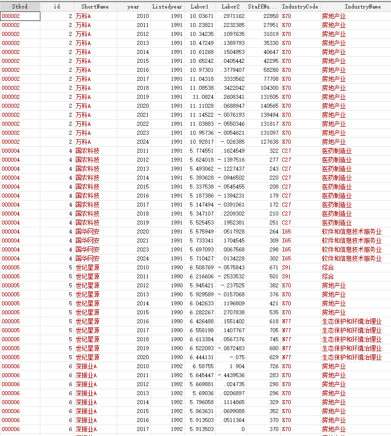 企业劳动雇佣与稳就业2010-2024年