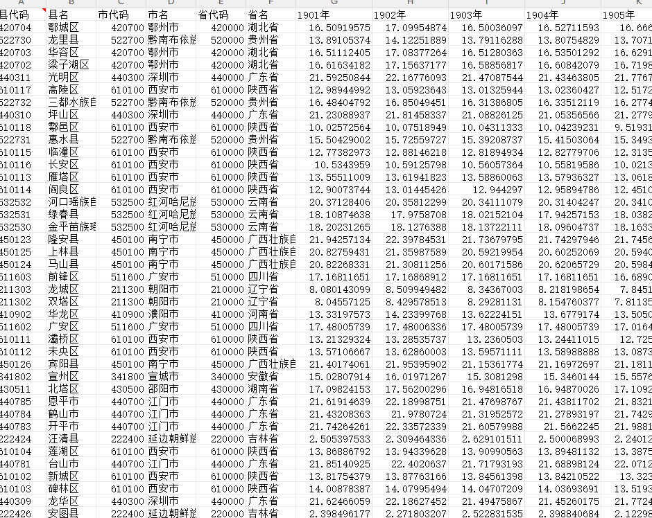 全国省市县三级逐年平均气温数据1901-2024年
