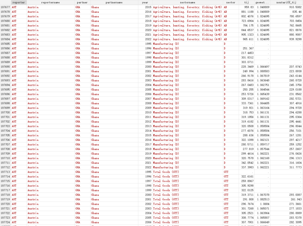 198个国家贸易成本指数1995-2022年