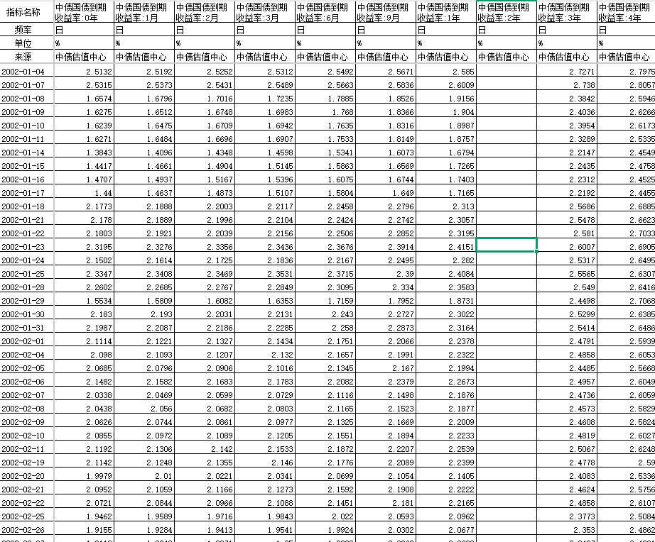 中债国债到期收益率2002-2025年
