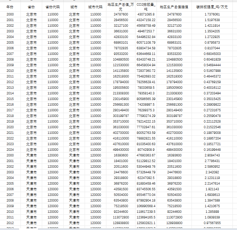 地级市碳排放强度二氧化碳排放量2000-2024年