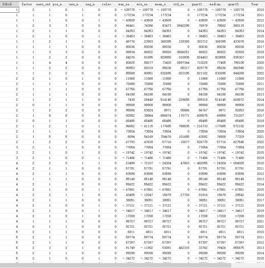 报刊新闻ESG量化舆情数据表2010-2022年