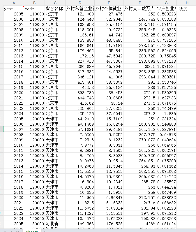 省级农村创业活跃度/农户创业活跃度2005-2024年