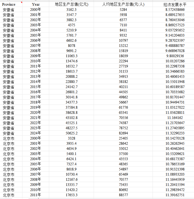 各省生产总值GDP、人均GDP和经济发展水平2000-2024年