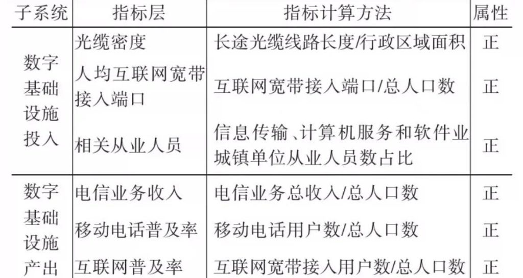 地级市-数字基础设施评价指标体系（2000-2023年）