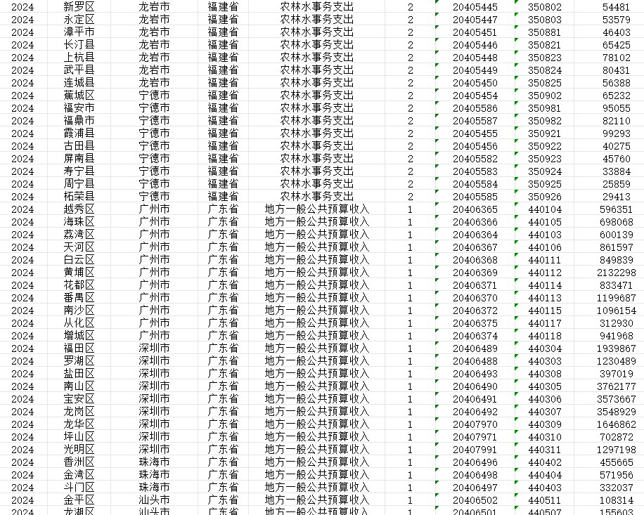 中国各县域财政收支数据2000-2024年