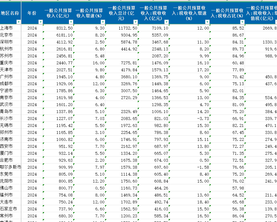 337个地级市财政收支明细数据2007-2024年