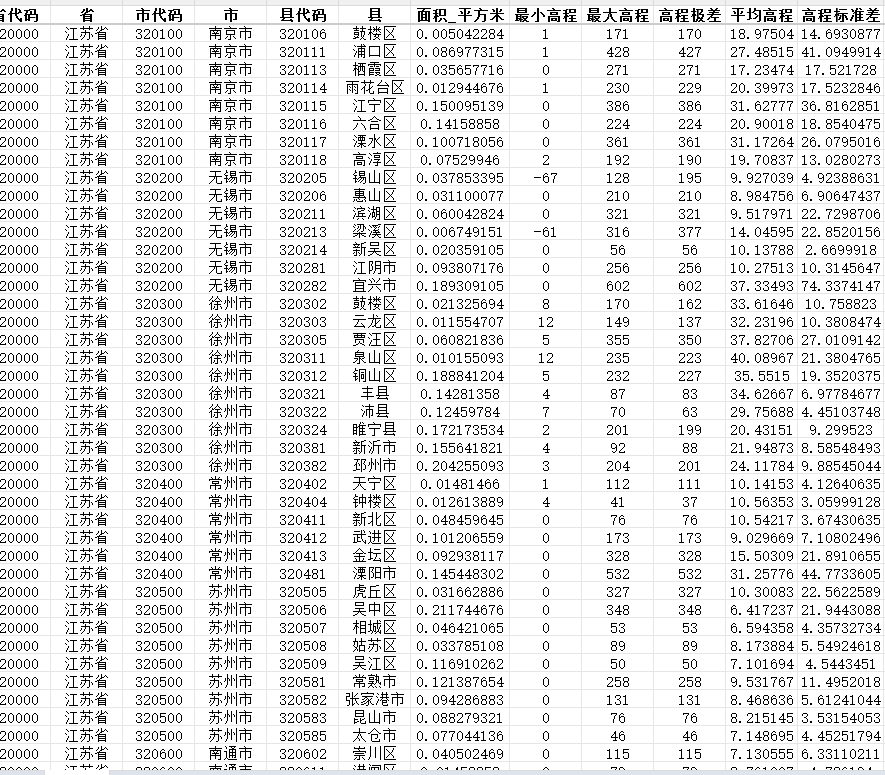 全国区县高程和坡度数据