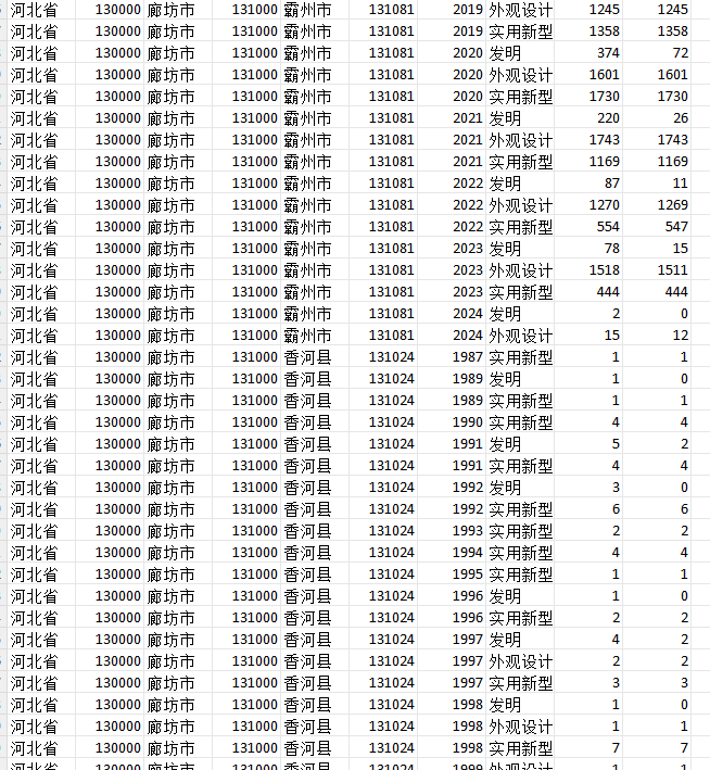 各省市区县专利申请与授权数量统计1985-2024年