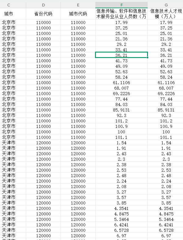 地级市数字人才、信息技术人才数据（2003-2024年）