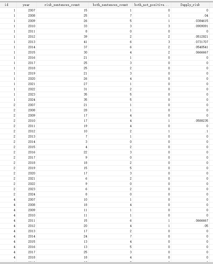 供应链风险数据文本分析法2007-2024年