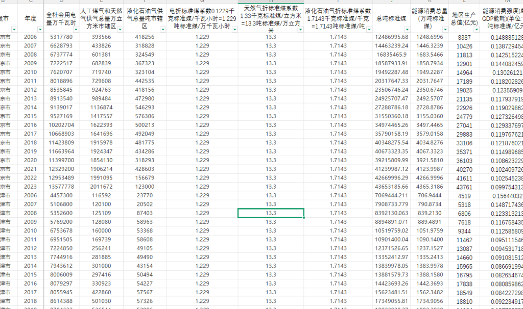 地级市能源消耗强度面板2006-2023年